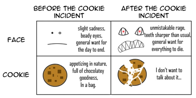 Graph of emotional reactions to cookie explosion