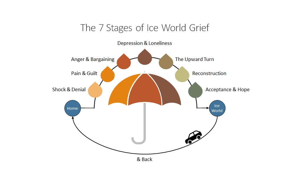 The 7 staged of grief to get to Ice World